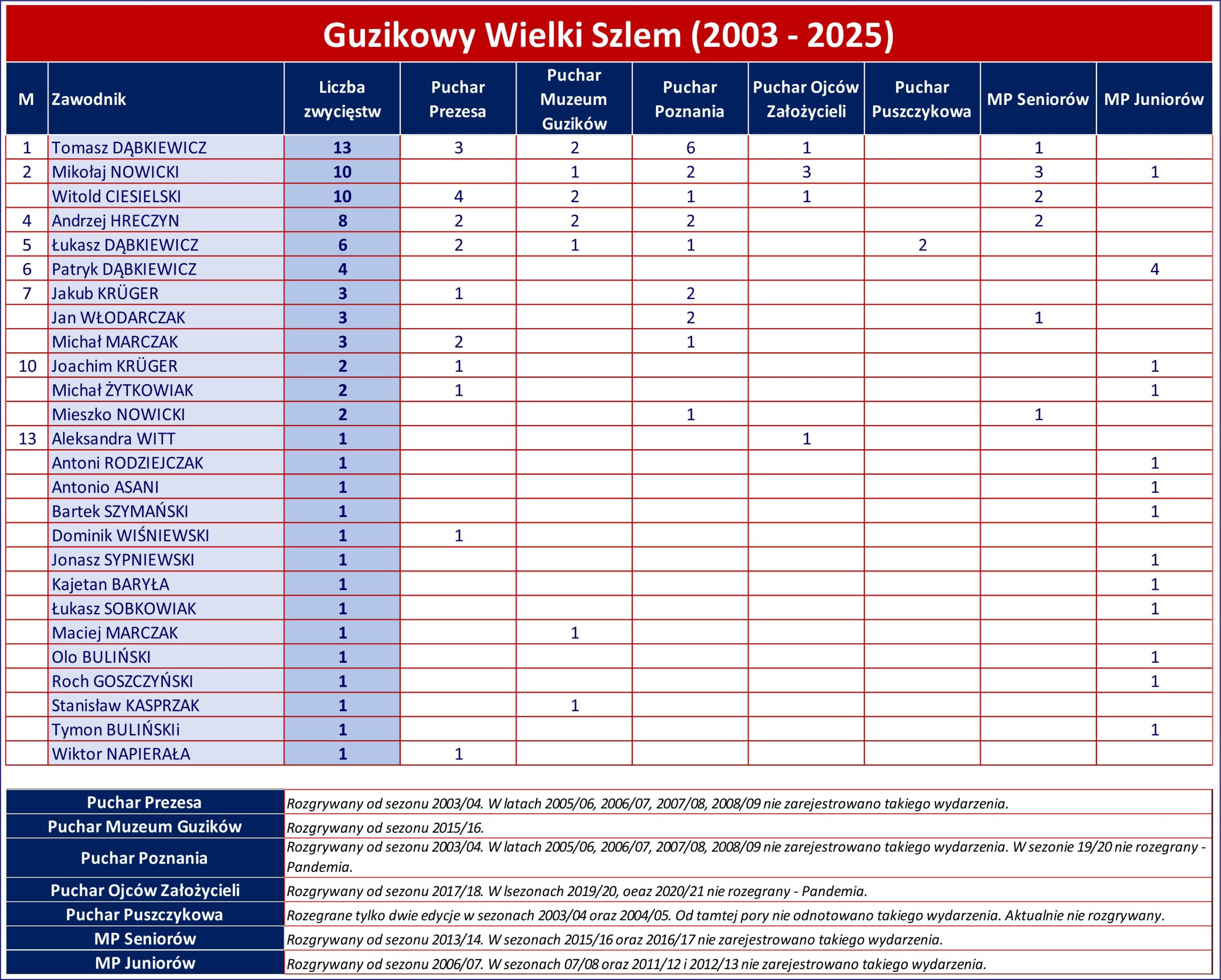 TABELA WCZECH CZASÓW_WIELKI SZLEM-1